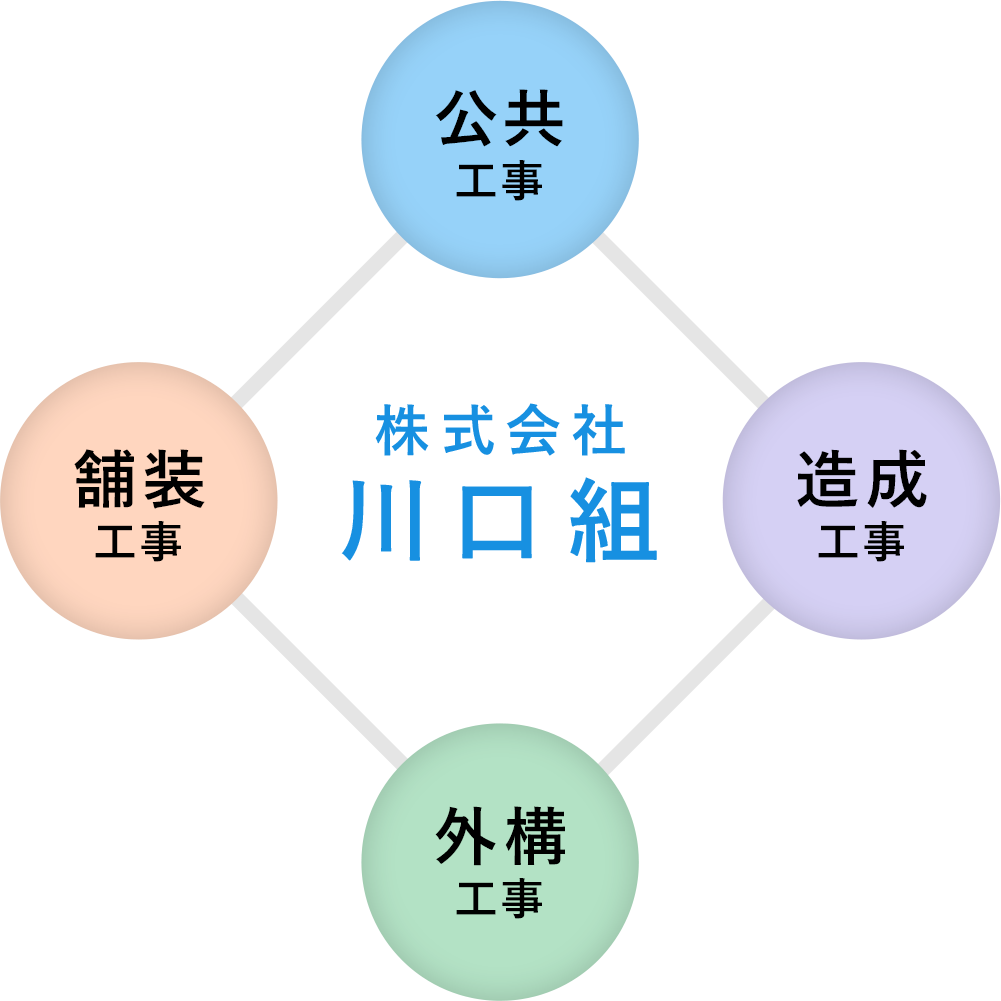 事業の4つの柱